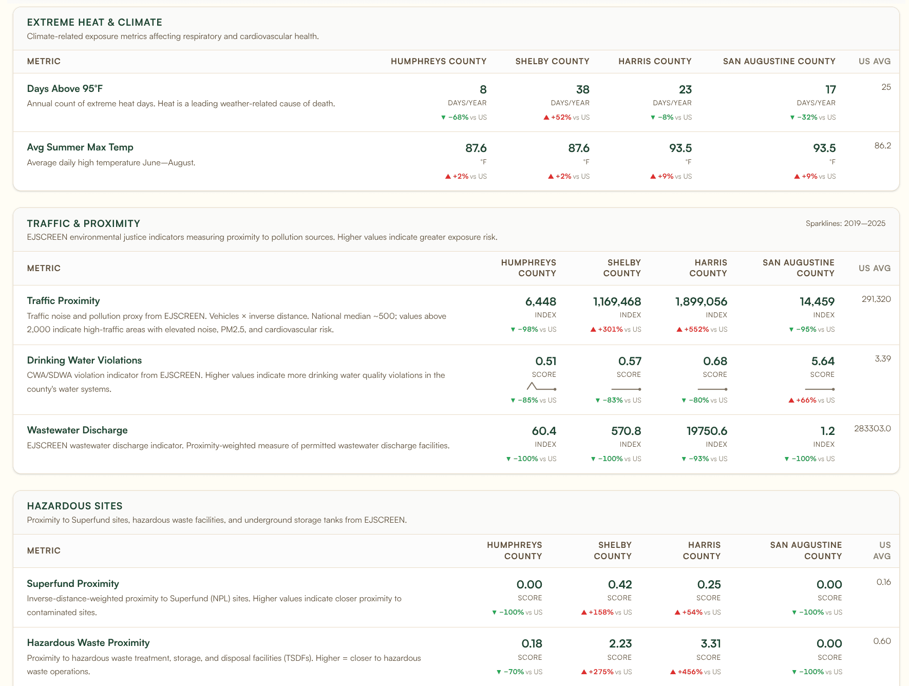 Banana Analytics platform Environmental Factors dashboard showing EJSCREEN traffic proximity, drinking water violations, wastewater discharge, and hazardous-site indicators for Harris County TX, Shelby County TN, Humphreys County TN, and San Augustine County TX.